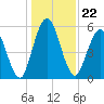 Tide chart for 2.5 mi above mouth, Little Satilla River, Georgia on 2021/12/22