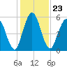 Tide chart for 2.5 mi above mouth, Little Satilla River, Georgia on 2021/12/23