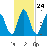 Tide chart for 2.5 mi above mouth, Little Satilla River, Georgia on 2021/12/24