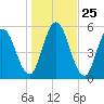Tide chart for 2.5 mi above mouth, Little Satilla River, Georgia on 2021/12/25