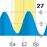 Tide chart for 2.5 mi above mouth, Little Satilla River, Georgia on 2021/12/27