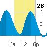 Tide chart for 2.5 mi above mouth, Little Satilla River, Georgia on 2021/12/28