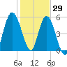 Tide chart for 2.5 mi above mouth, Little Satilla River, Georgia on 2021/12/29