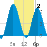 Tide chart for 2.5 mi above mouth, Little Satilla River, Georgia on 2021/12/2