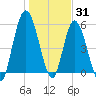Tide chart for 2.5 mi above mouth, Little Satilla River, Georgia on 2021/12/31