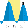 Tide chart for 2.5 mi above mouth, Little Satilla River, Georgia on 2021/12/3