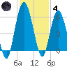 Tide chart for 2.5 mi above mouth, Little Satilla River, Georgia on 2021/12/4