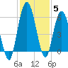 Tide chart for 2.5 mi above mouth, Little Satilla River, Georgia on 2021/12/5