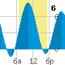 Tide chart for 2.5 mi above mouth, Little Satilla River, Georgia on 2021/12/6