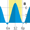Tide chart for 2.5 mi above mouth, Little Satilla River, Georgia on 2021/12/8