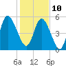 Tide chart for 2.5 mi above mouth, Little Satilla River, Georgia on 2022/01/10