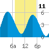 Tide chart for 2.5 mi above mouth, Little Satilla River, Georgia on 2022/01/11