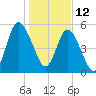 Tide chart for 2.5 mi above mouth, Little Satilla River, Georgia on 2022/01/12