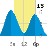 Tide chart for 2.5 mi above mouth, Little Satilla River, Georgia on 2022/01/13
