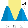 Tide chart for 2.5 mi above mouth, Little Satilla River, Georgia on 2022/01/14