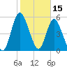 Tide chart for 2.5 mi above mouth, Little Satilla River, Georgia on 2022/01/15