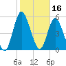 Tide chart for 2.5 mi above mouth, Little Satilla River, Georgia on 2022/01/16