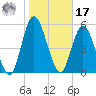 Tide chart for 2.5 mi above mouth, Little Satilla River, Georgia on 2022/01/17