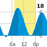 Tide chart for 2.5 mi above mouth, Little Satilla River, Georgia on 2022/01/18