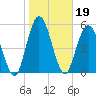 Tide chart for 2.5 mi above mouth, Little Satilla River, Georgia on 2022/01/19