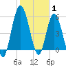 Tide chart for 2.5 mi above mouth, Little Satilla River, Georgia on 2022/01/1