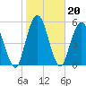 Tide chart for 2.5 mi above mouth, Little Satilla River, Georgia on 2022/01/20