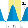 Tide chart for 2.5 mi above mouth, Little Satilla River, Georgia on 2022/01/21