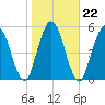 Tide chart for 2.5 mi above mouth, Little Satilla River, Georgia on 2022/01/22