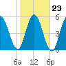 Tide chart for 2.5 mi above mouth, Little Satilla River, Georgia on 2022/01/23