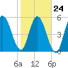 Tide chart for 2.5 mi above mouth, Little Satilla River, Georgia on 2022/01/24