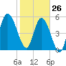Tide chart for 2.5 mi above mouth, Little Satilla River, Georgia on 2022/01/26