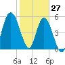 Tide chart for 2.5 mi above mouth, Little Satilla River, Georgia on 2022/01/27