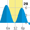 Tide chart for 2.5 mi above mouth, Little Satilla River, Georgia on 2022/01/28