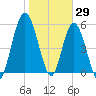 Tide chart for 2.5 mi above mouth, Little Satilla River, Georgia on 2022/01/29