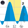 Tide chart for 2.5 mi above mouth, Little Satilla River, Georgia on 2022/01/2