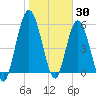 Tide chart for 2.5 mi above mouth, Little Satilla River, Georgia on 2022/01/30