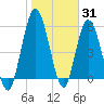 Tide chart for 2.5 mi above mouth, Little Satilla River, Georgia on 2022/01/31