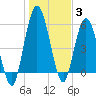 Tide chart for 2.5 mi above mouth, Little Satilla River, Georgia on 2022/01/3