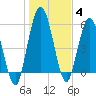 Tide chart for 2.5 mi above mouth, Little Satilla River, Georgia on 2022/01/4