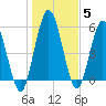 Tide chart for 2.5 mi above mouth, Little Satilla River, Georgia on 2022/01/5