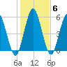 Tide chart for 2.5 mi above mouth, Little Satilla River, Georgia on 2022/01/6