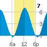 Tide chart for 2.5 mi above mouth, Little Satilla River, Georgia on 2022/01/7