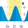 Tide chart for 2.5 mi above mouth, Little Satilla River, Georgia on 2022/01/8