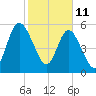 Tide chart for 2.5 mi above mouth, Little Satilla River, Georgia on 2022/02/11