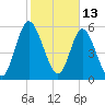 Tide chart for 2.5 mi above mouth, Little Satilla River, Georgia on 2022/02/13