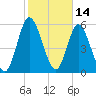 Tide chart for 2.5 mi above mouth, Little Satilla River, Georgia on 2022/02/14