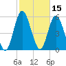 Tide chart for 2.5 mi above mouth, Little Satilla River, Georgia on 2022/02/15