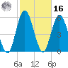 Tide chart for 2.5 mi above mouth, Little Satilla River, Georgia on 2022/02/16