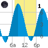Tide chart for 2.5 mi above mouth, Little Satilla River, Georgia on 2022/02/1