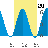Tide chart for 2.5 mi above mouth, Little Satilla River, Georgia on 2022/02/20